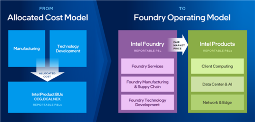 Intel財報重組 代工業務獨立核算，劍指2023年全球第二